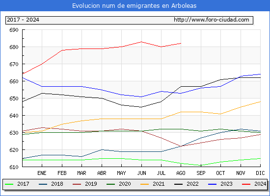 Evolucin de los emigrantes censados en el extranjero para el Municipio de Arboleas