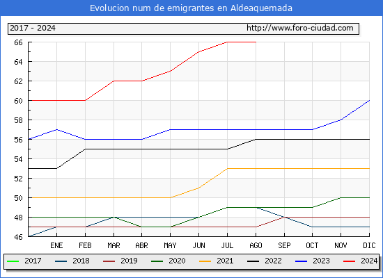 Evolucin de los emigrantes censados en el extranjero para el Municipio de Aldeaquemada