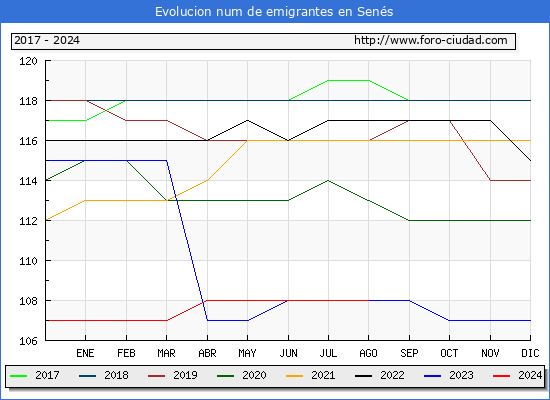 Evolucin de los emigrantes censados en el extranjero para el Municipio de Sens