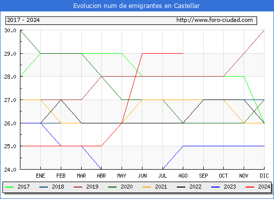 Evolucin de los emigrantes censados en el extranjero para el Municipio de Castellar