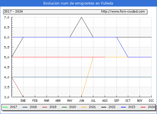 Evolucin de los emigrantes censados en el extranjero para el Municipio de Fulleda