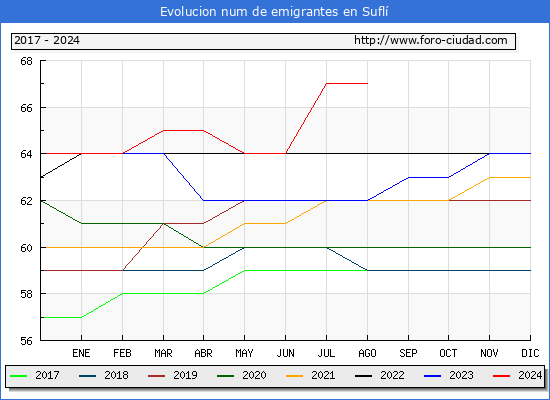 Evolucin de los emigrantes censados en el extranjero para el Municipio de Sufl