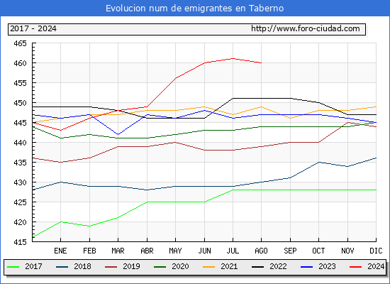 Evolucin de los emigrantes censados en el extranjero para el Municipio de Taberno