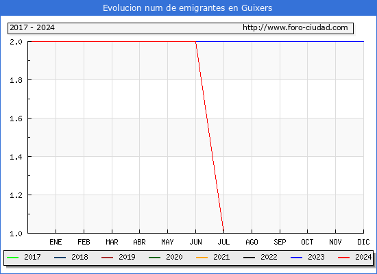 Evolucin de los emigrantes censados en el extranjero para el Municipio de Guixers