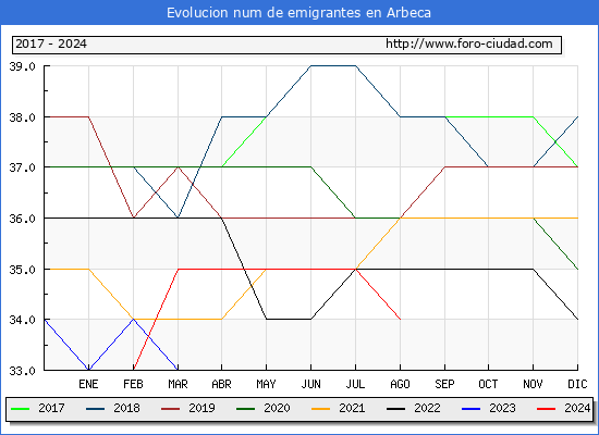 Evolucin de los emigrantes censados en el extranjero para el Municipio de Arbeca