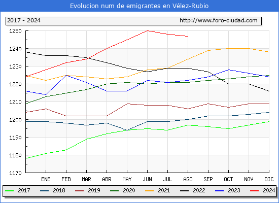 Evolucin de los emigrantes censados en el extranjero para el Municipio de Vlez-Rubio