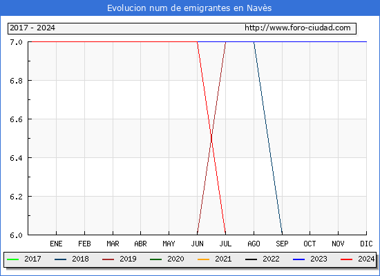 Evolucin de los emigrantes censados en el extranjero para el Municipio de Navs