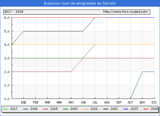 Evolucin de los emigrantes censados en el extranjero para el Municipio de Serrato