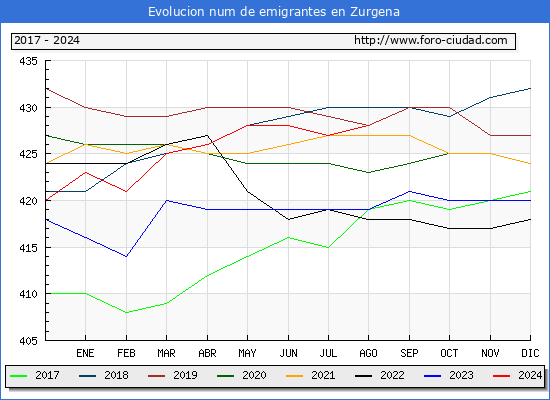 Evolucin de los emigrantes censados en el extranjero para el Municipio de Zurgena