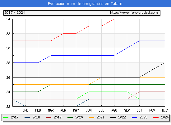Evolucin de los emigrantes censados en el extranjero para el Municipio de Talarn