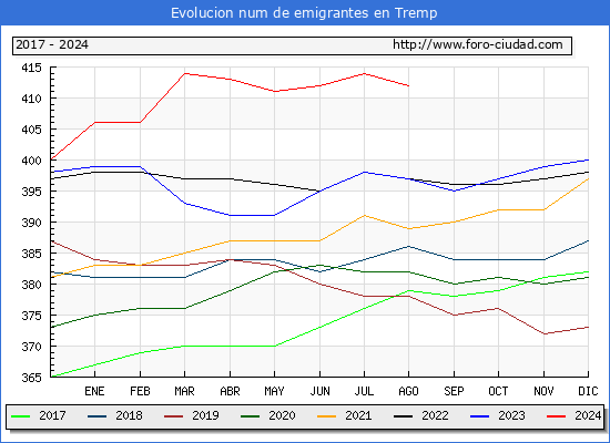 Evolucin de los emigrantes censados en el extranjero para el Municipio de Tremp