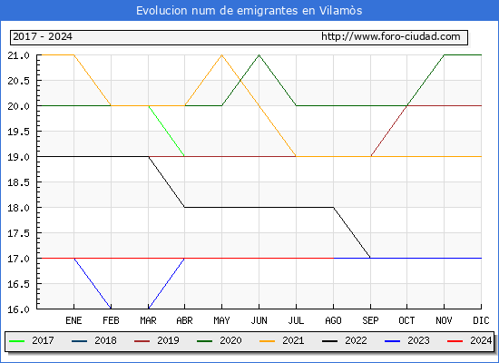 Evolucin de los emigrantes censados en el extranjero para el Municipio de Vilams
