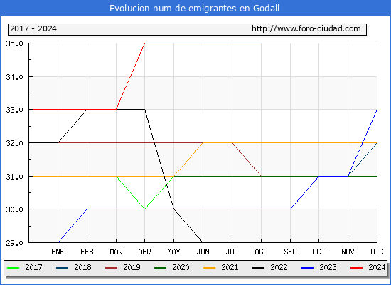 Evolucin de los emigrantes censados en el extranjero para el Municipio de Godall