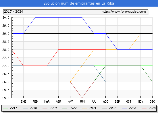 Evolucin de los emigrantes censados en el extranjero para el Municipio de La Riba
