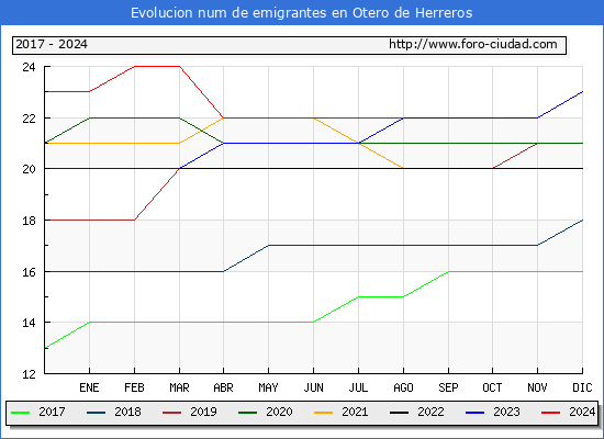 Evolucin de los emigrantes censados en el extranjero para el Municipio de Otero de Herreros