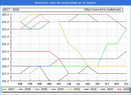 Evolucin de los emigrantes censados en el extranjero para el Municipio de El Gastor
