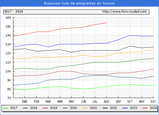Evolucin de los emigrantes censados en el extranjero para el Municipio de Yuncos