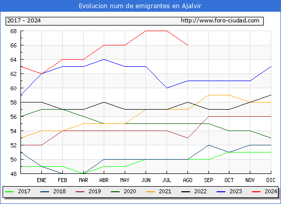Evolucin de los emigrantes censados en el extranjero para el Municipio de Ajalvir