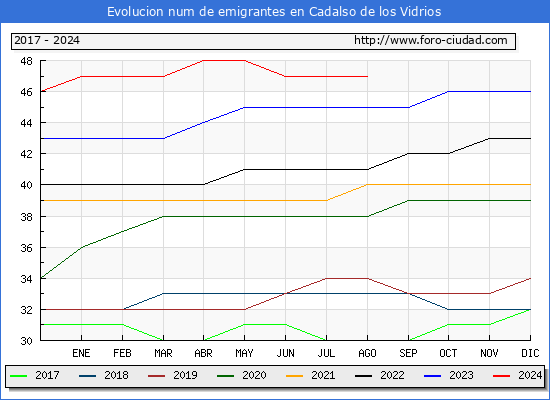 Evolucin de los emigrantes censados en el extranjero para el Municipio de Cadalso de los Vidrios