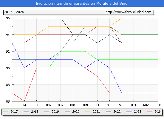 Evolucin de los emigrantes censados en el extranjero para el Municipio de Moraleja del Vino