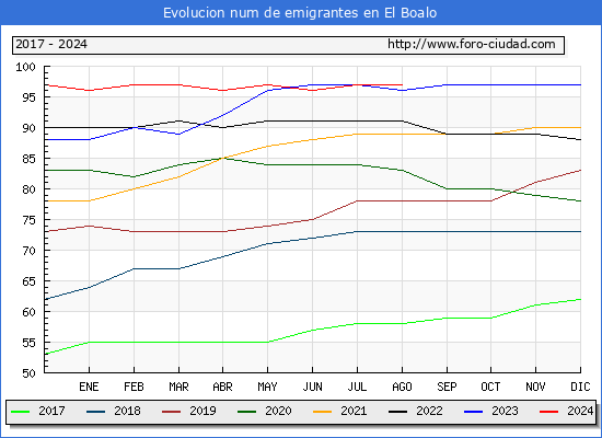 Evolucin de los emigrantes censados en el extranjero para el Municipio de El Boalo
