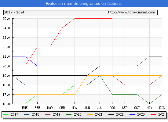 Evolucin de los emigrantes censados en el extranjero para el Municipio de Isbena