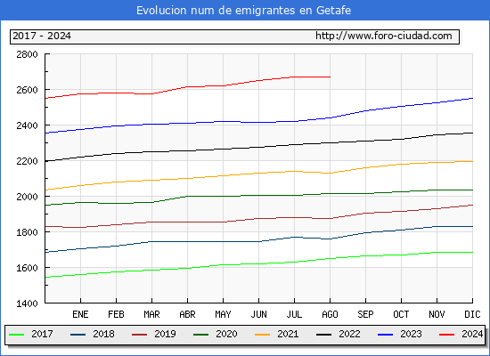 Evolucin de los emigrantes censados en el extranjero para el Municipio de Getafe