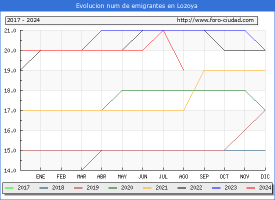 Evolucin de los emigrantes censados en el extranjero para el Municipio de Lozoya