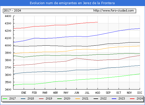Evolucin de los emigrantes censados en el extranjero para el Municipio de Jerez de la Frontera