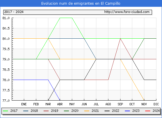 Evolucin de los emigrantes censados en el extranjero para el Municipio de El Campillo