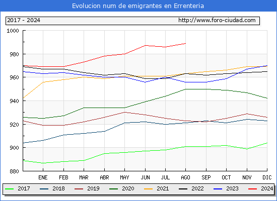 Evolucin de los emigrantes censados en el extranjero para el Municipio de Errenteria