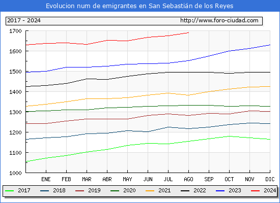 Evolucin de los emigrantes censados en el extranjero para el Municipio de San Sebastin de los Reyes