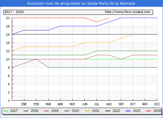 Evolucin de los emigrantes censados en el extranjero para el Municipio de Santa Mara de la Alameda