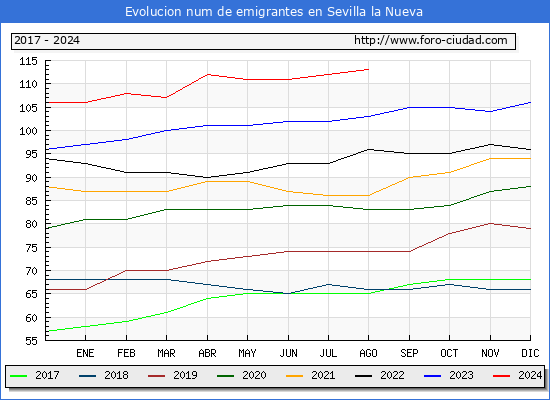 Evolucin de los emigrantes censados en el extranjero para el Municipio de Sevilla la Nueva