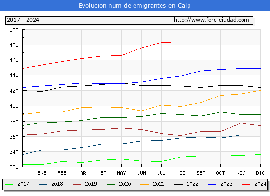 Evolucin de los emigrantes censados en el extranjero para el Municipio de Calp