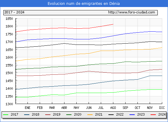 Evolucin de los emigrantes censados en el extranjero para el Municipio de Dnia