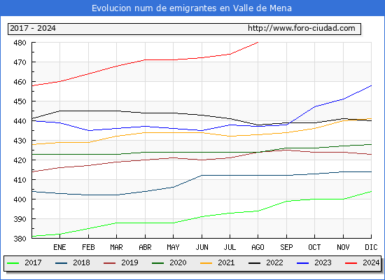 Evolucin de los emigrantes censados en el extranjero para el Municipio de Valle de Mena
