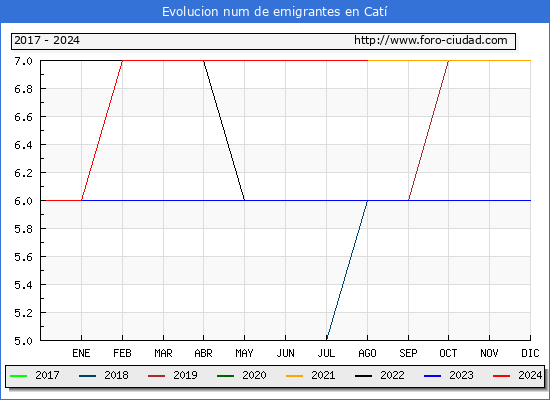 Evolucin de los emigrantes censados en el extranjero para el Municipio de Cat