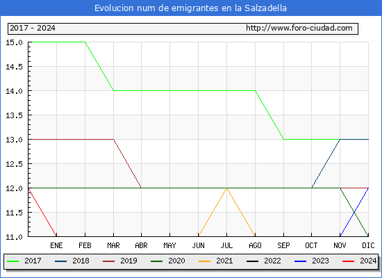 Evolucin de los emigrantes censados en el extranjero para el Municipio de la Salzadella