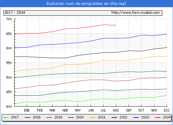 Evolucin de los emigrantes censados en el extranjero para el Municipio de Vila-real