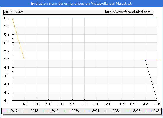 Evolucin de los emigrantes censados en el extranjero para el Municipio de Vistabella del Maestrat