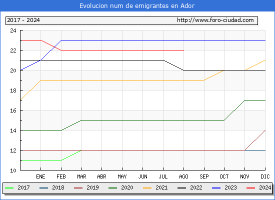 Evolucin de los emigrantes censados en el extranjero para el Municipio de Ador