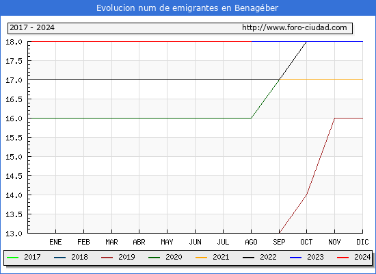 Evolucin de los emigrantes censados en el extranjero para el Municipio de Benagber