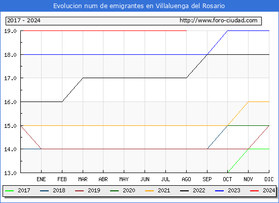 Evolucin de los emigrantes censados en el extranjero para el Municipio de Villaluenga del Rosario