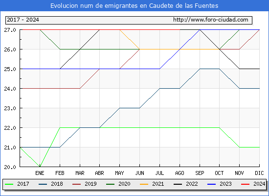 Evolucin de los emigrantes censados en el extranjero para el Municipio de Caudete de las Fuentes