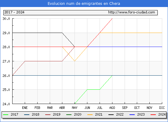 Evolucin de los emigrantes censados en el extranjero para el Municipio de Chera