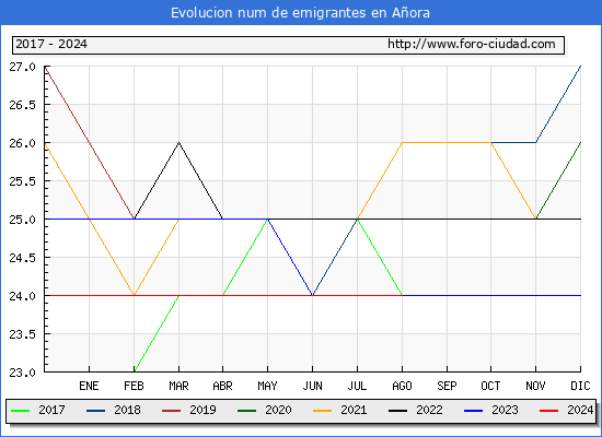 Evolucin de los emigrantes censados en el extranjero para el Municipio de Aora