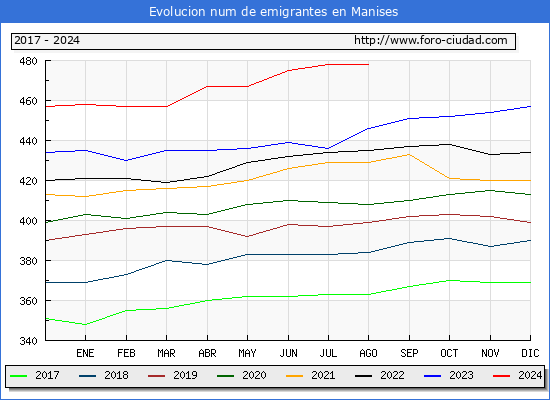 Evolucin de los emigrantes censados en el extranjero para el Municipio de Manises