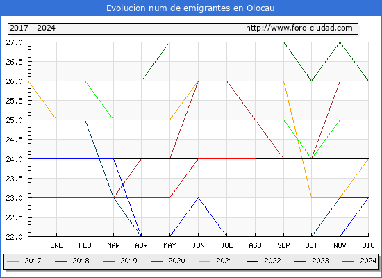 Evolucin de los emigrantes censados en el extranjero para el Municipio de Olocau