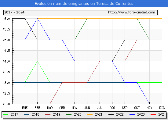 Evolucin de los emigrantes censados en el extranjero para el Municipio de Teresa de Cofrentes